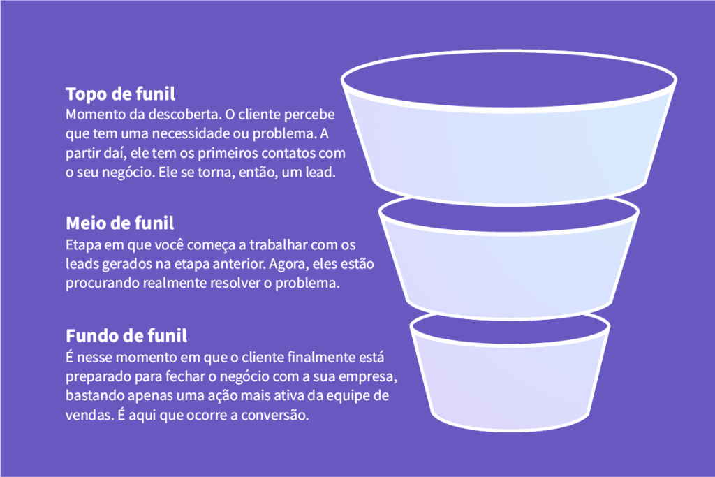 Funil de vendas Inbound: topo, meio e fundo de funil